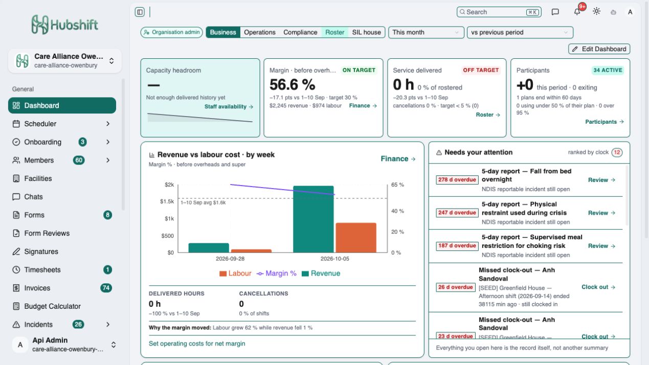Hubshift business dashboard with participant activity, revenue and labour chart, and attention queue